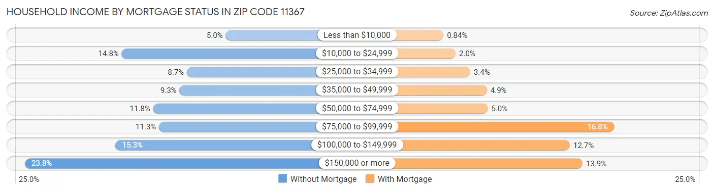 Household Income by Mortgage Status in Zip Code 11367