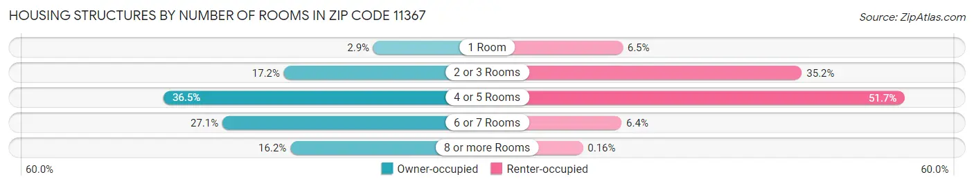 Housing Structures by Number of Rooms in Zip Code 11367