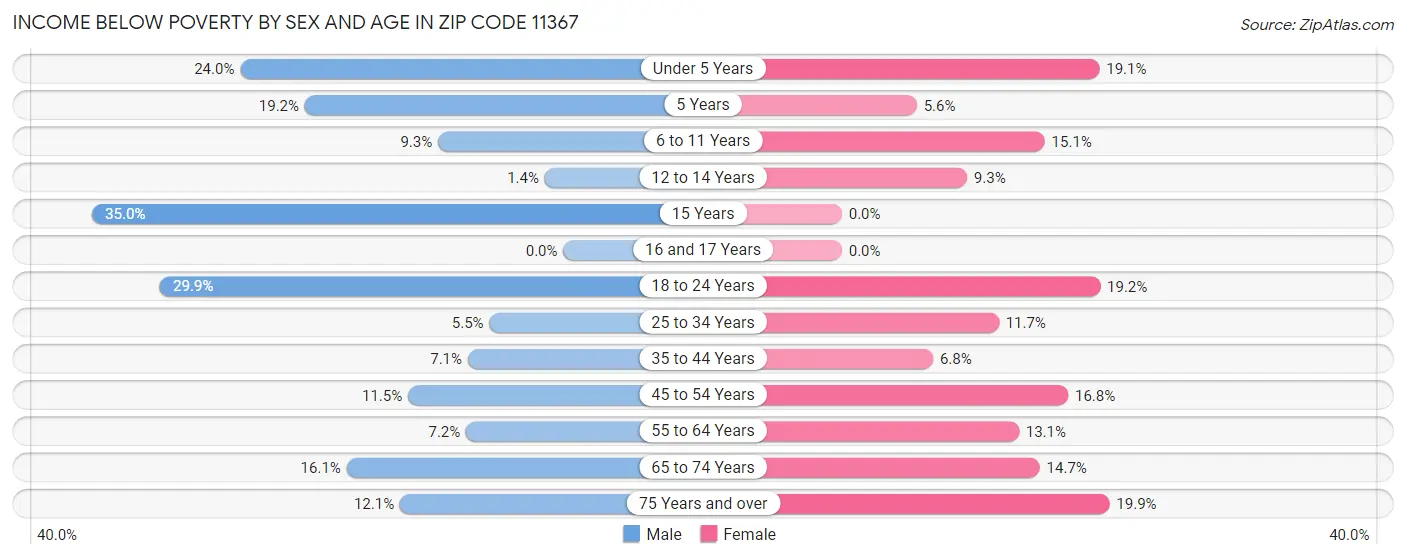 Income Below Poverty by Sex and Age in Zip Code 11367