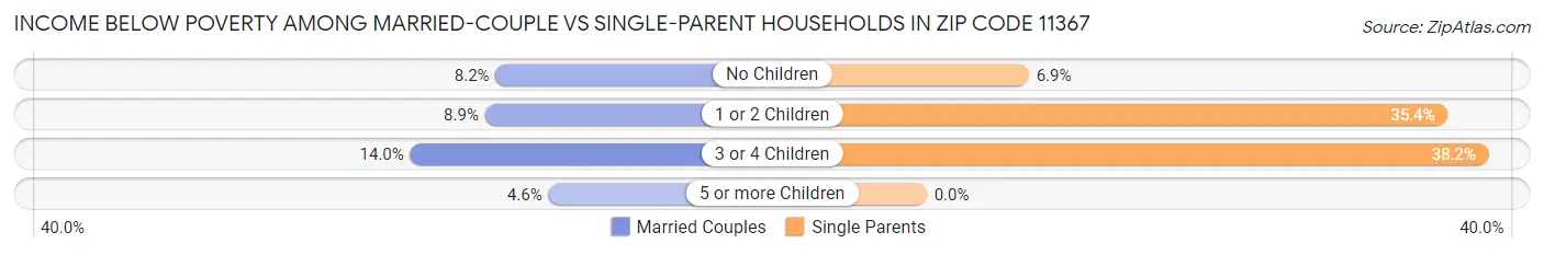 Income Below Poverty Among Married-Couple vs Single-Parent Households in Zip Code 11367