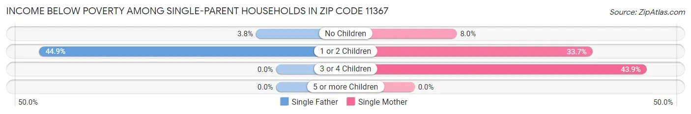 Income Below Poverty Among Single-Parent Households in Zip Code 11367