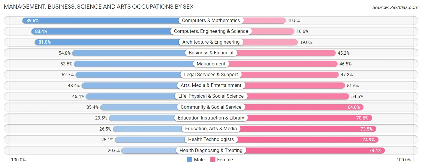 Management, Business, Science and Arts Occupations by Sex in Zip Code 11367