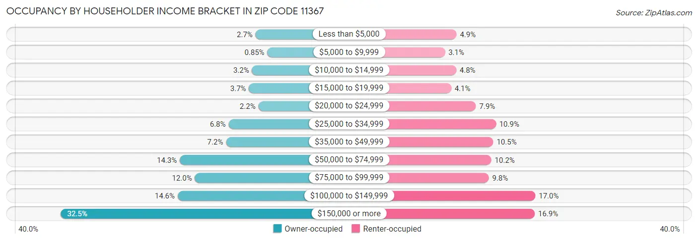 Occupancy by Householder Income Bracket in Zip Code 11367