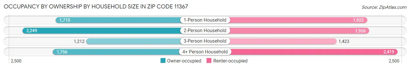 Occupancy by Ownership by Household Size in Zip Code 11367