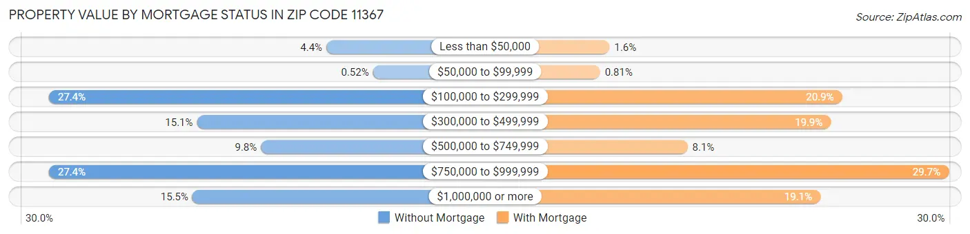 Property Value by Mortgage Status in Zip Code 11367