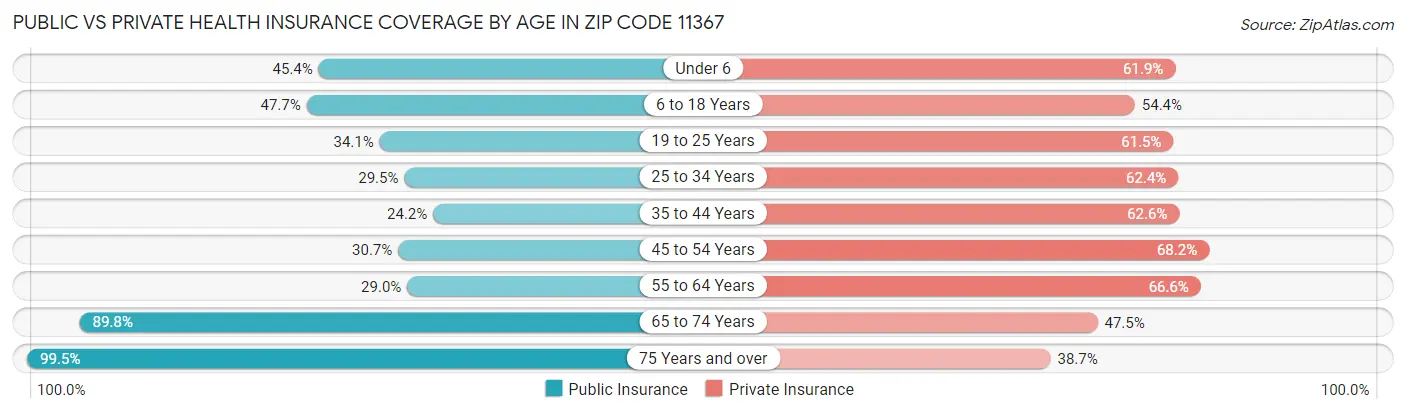 Public vs Private Health Insurance Coverage by Age in Zip Code 11367