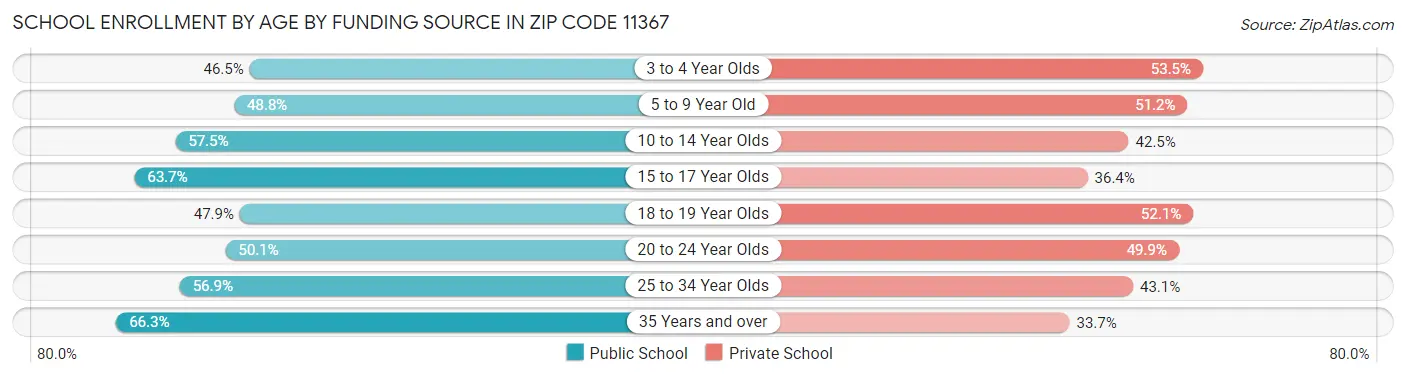 School Enrollment by Age by Funding Source in Zip Code 11367