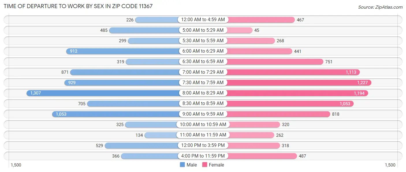 Time of Departure to Work by Sex in Zip Code 11367