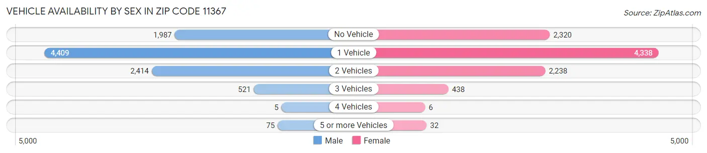 Vehicle Availability by Sex in Zip Code 11367