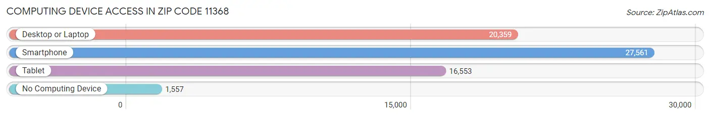Computing Device Access in Zip Code 11368