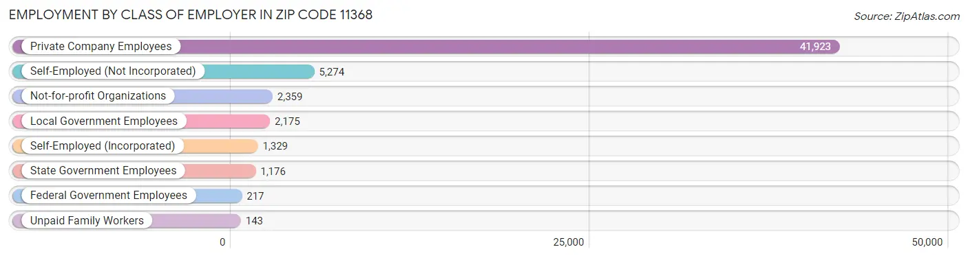 Employment by Class of Employer in Zip Code 11368