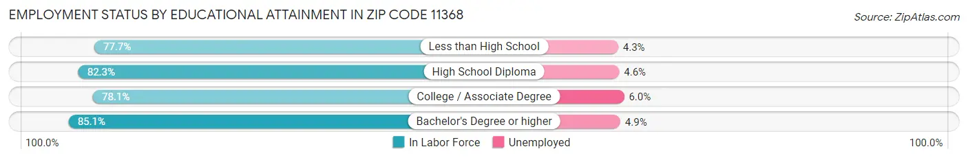 Employment Status by Educational Attainment in Zip Code 11368