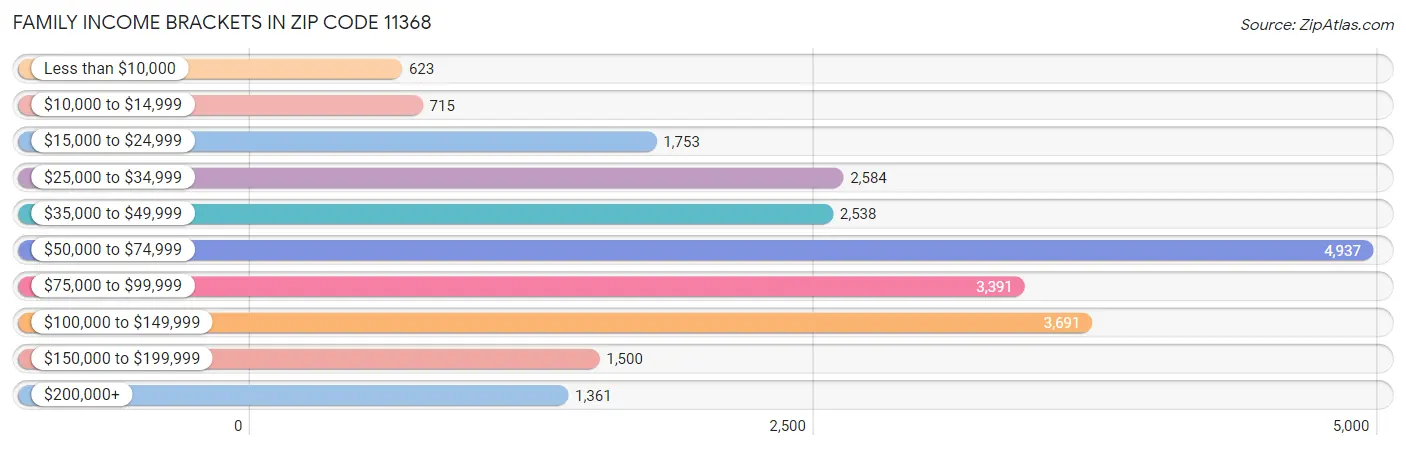 Family Income Brackets in Zip Code 11368