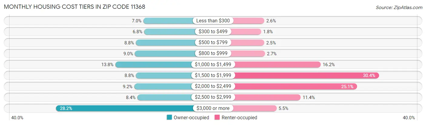 Monthly Housing Cost Tiers in Zip Code 11368