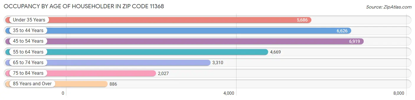 Occupancy by Age of Householder in Zip Code 11368