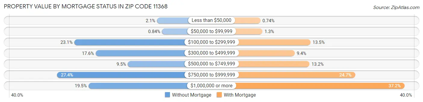 Property Value by Mortgage Status in Zip Code 11368