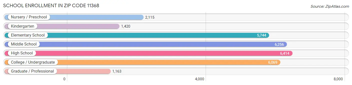 School Enrollment in Zip Code 11368