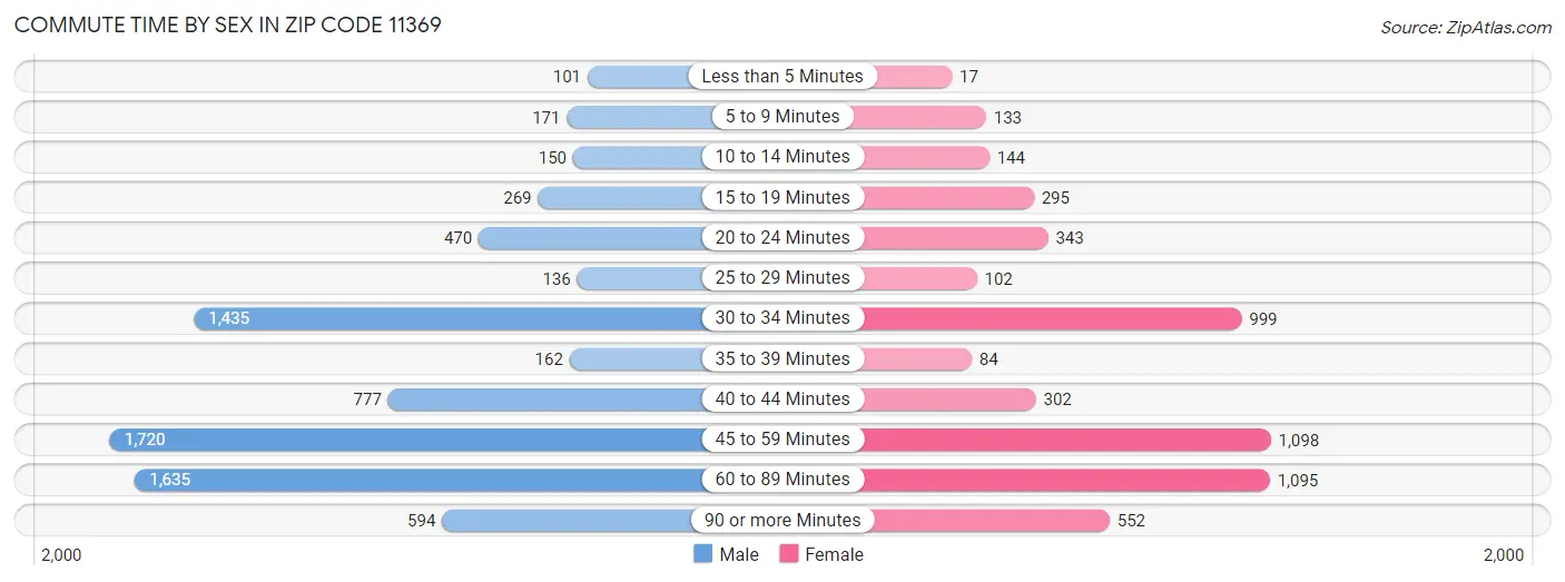 Commute Time by Sex in Zip Code 11369