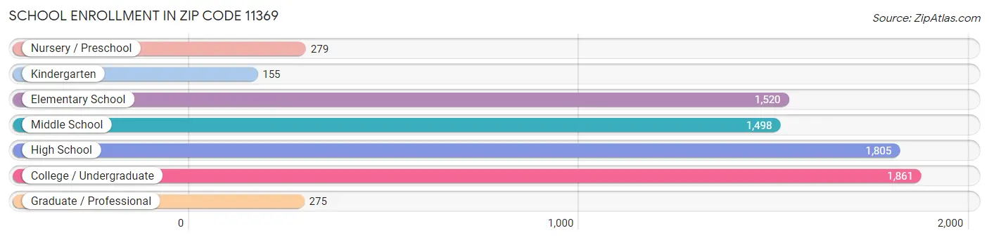 School Enrollment in Zip Code 11369