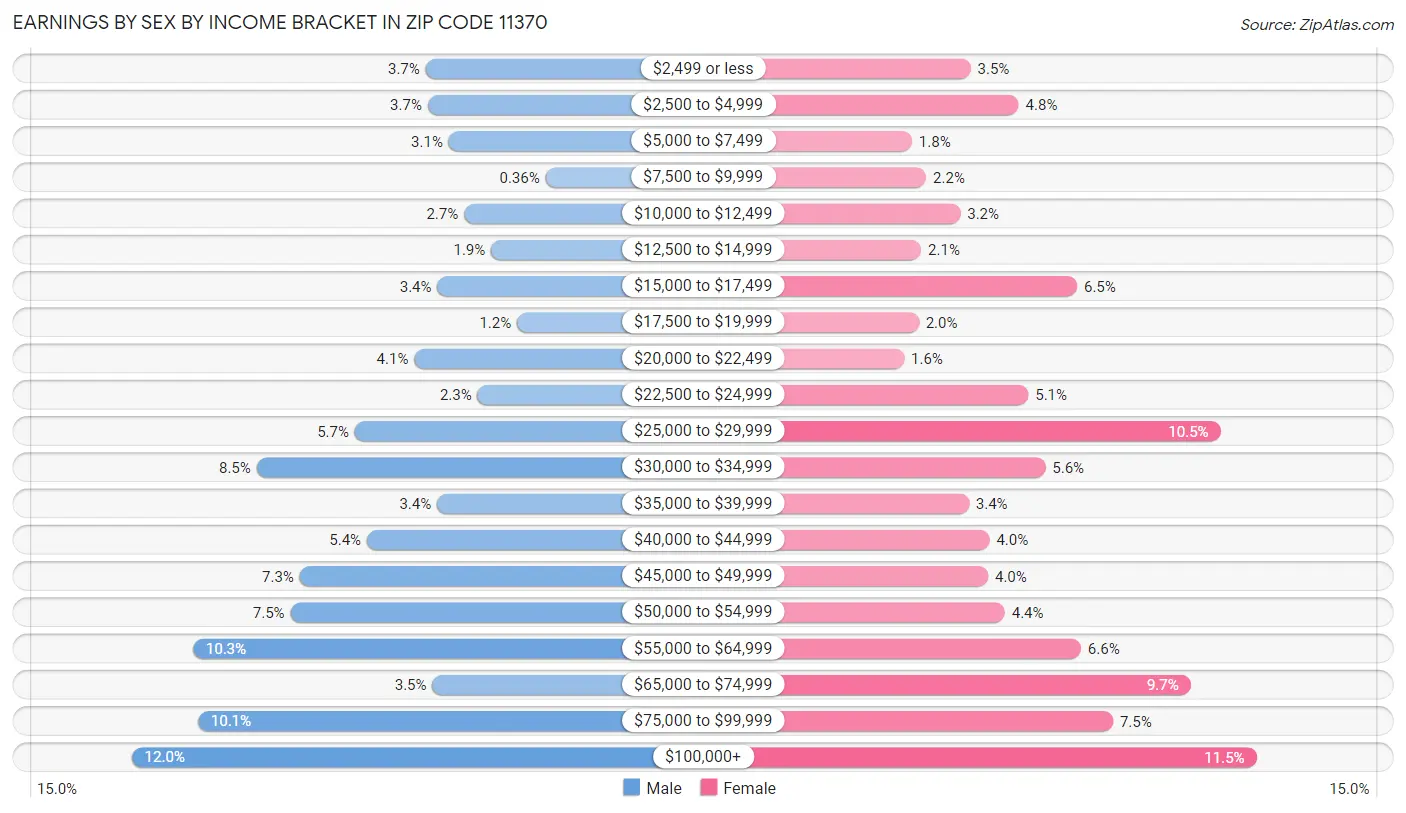 Earnings by Sex by Income Bracket in Zip Code 11370