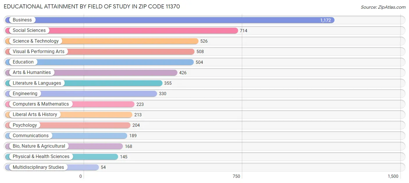 Educational Attainment by Field of Study in Zip Code 11370