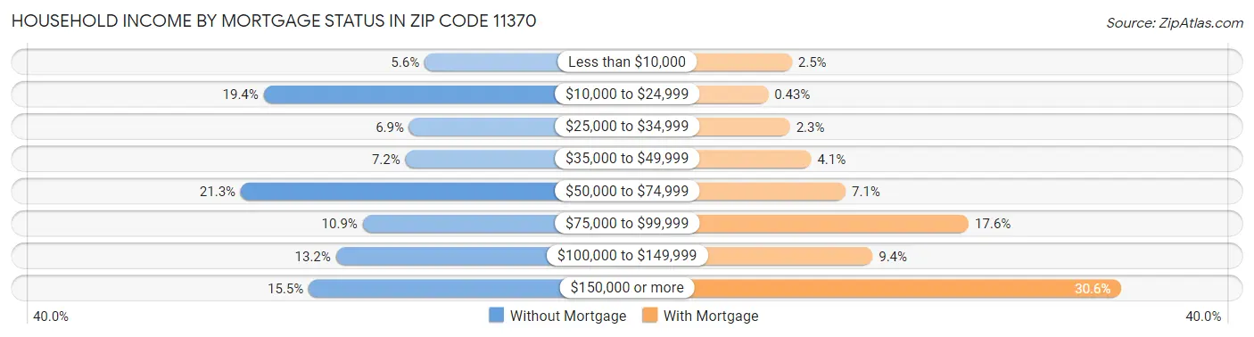 Household Income by Mortgage Status in Zip Code 11370
