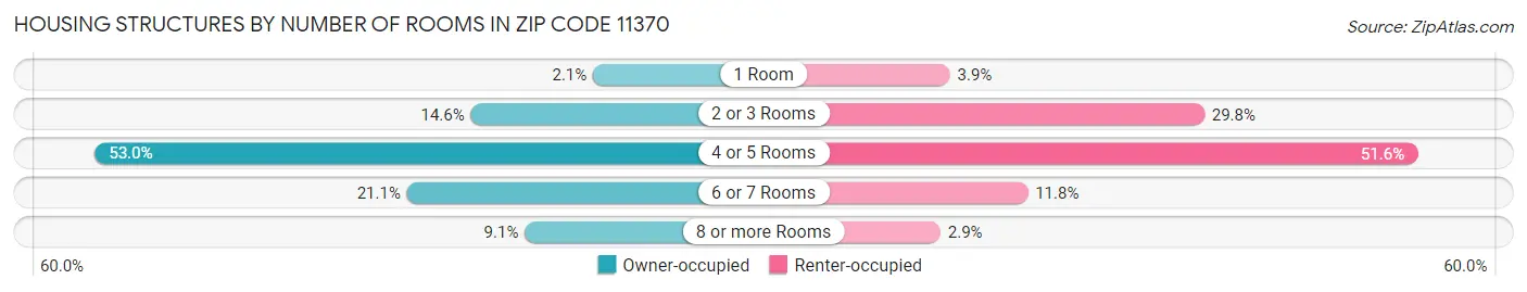 Housing Structures by Number of Rooms in Zip Code 11370