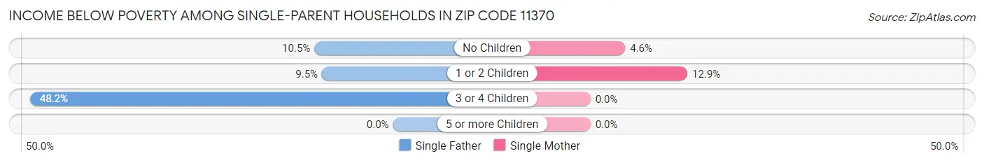 Income Below Poverty Among Single-Parent Households in Zip Code 11370