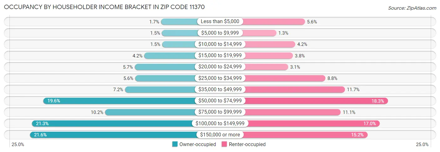 Occupancy by Householder Income Bracket in Zip Code 11370