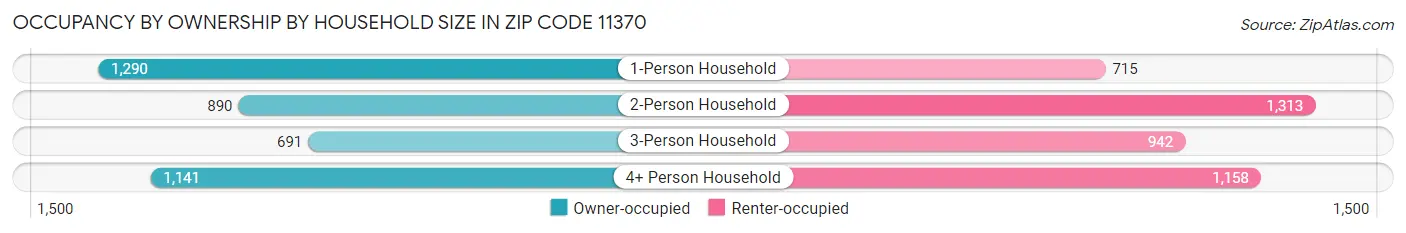Occupancy by Ownership by Household Size in Zip Code 11370