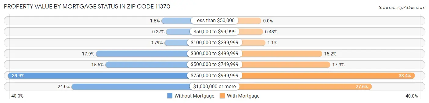 Property Value by Mortgage Status in Zip Code 11370