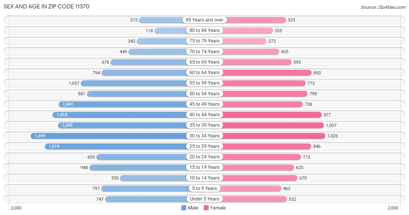 Sex and Age in Zip Code 11370