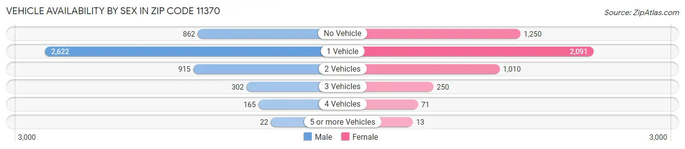 Vehicle Availability by Sex in Zip Code 11370