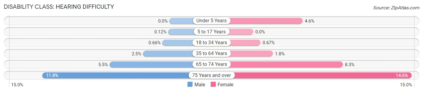 Disability in Zip Code 11372: <span>Hearing Difficulty</span>