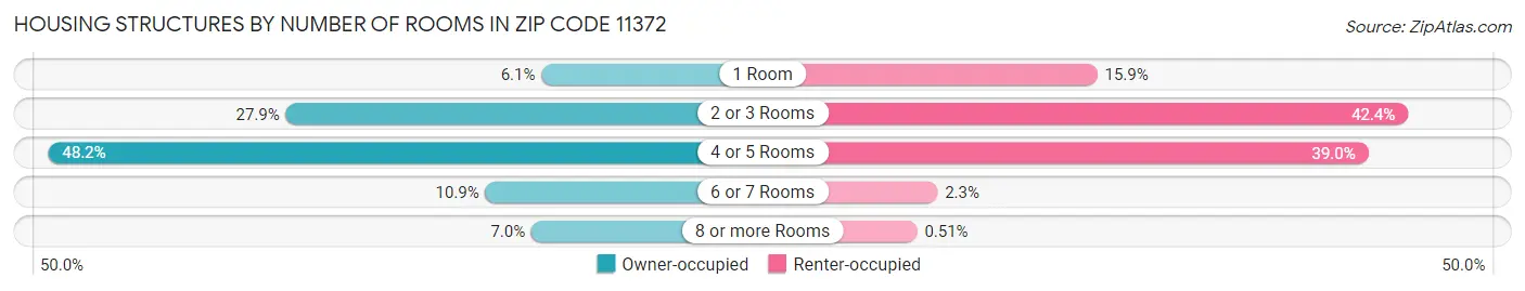 Housing Structures by Number of Rooms in Zip Code 11372