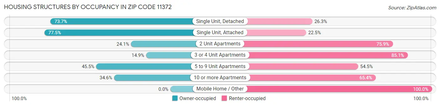 Housing Structures by Occupancy in Zip Code 11372