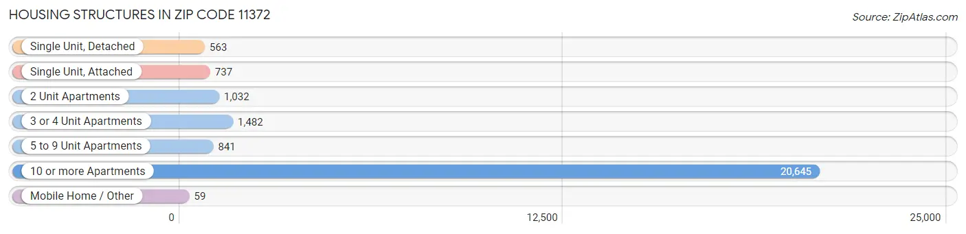 Housing Structures in Zip Code 11372