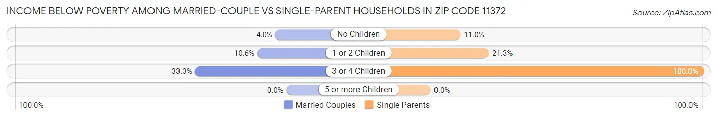 Income Below Poverty Among Married-Couple vs Single-Parent Households in Zip Code 11372