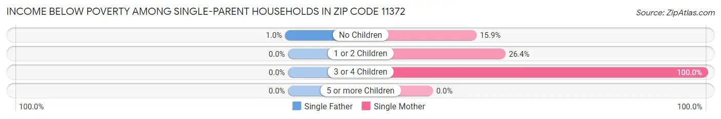 Income Below Poverty Among Single-Parent Households in Zip Code 11372
