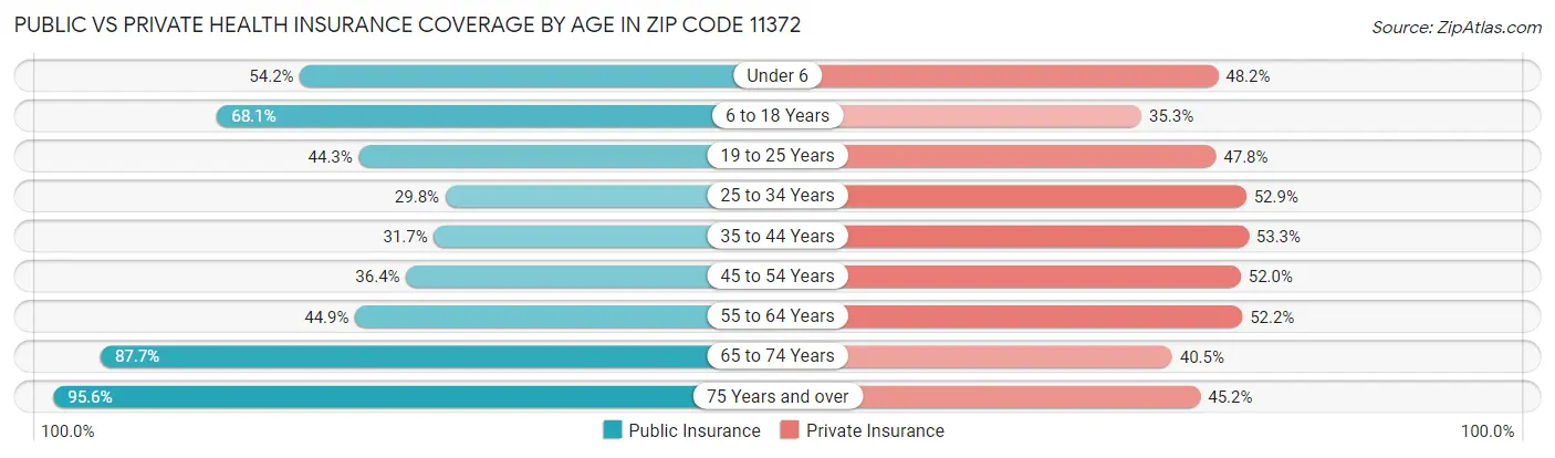 Public vs Private Health Insurance Coverage by Age in Zip Code 11372