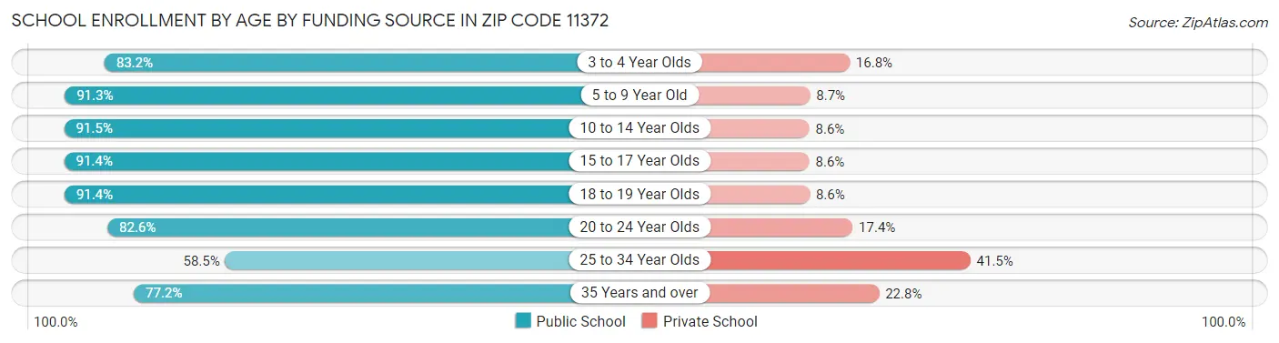 School Enrollment by Age by Funding Source in Zip Code 11372