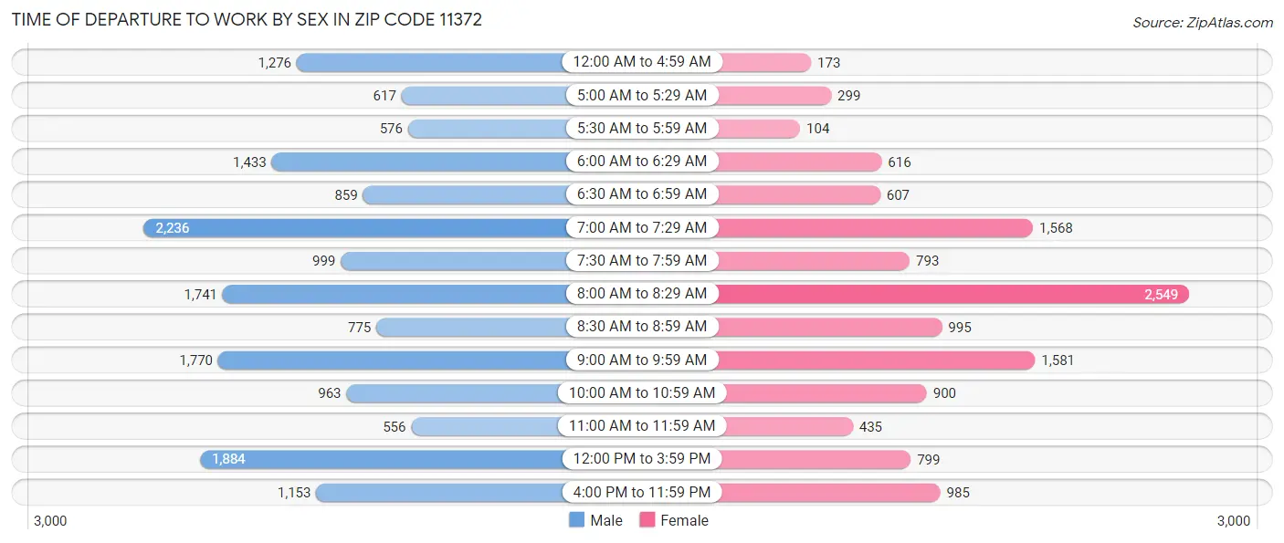 Time of Departure to Work by Sex in Zip Code 11372