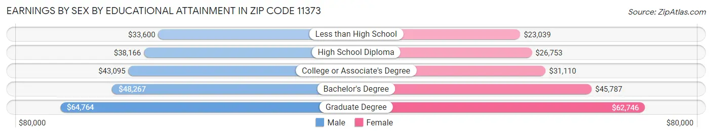 Earnings by Sex by Educational Attainment in Zip Code 11373