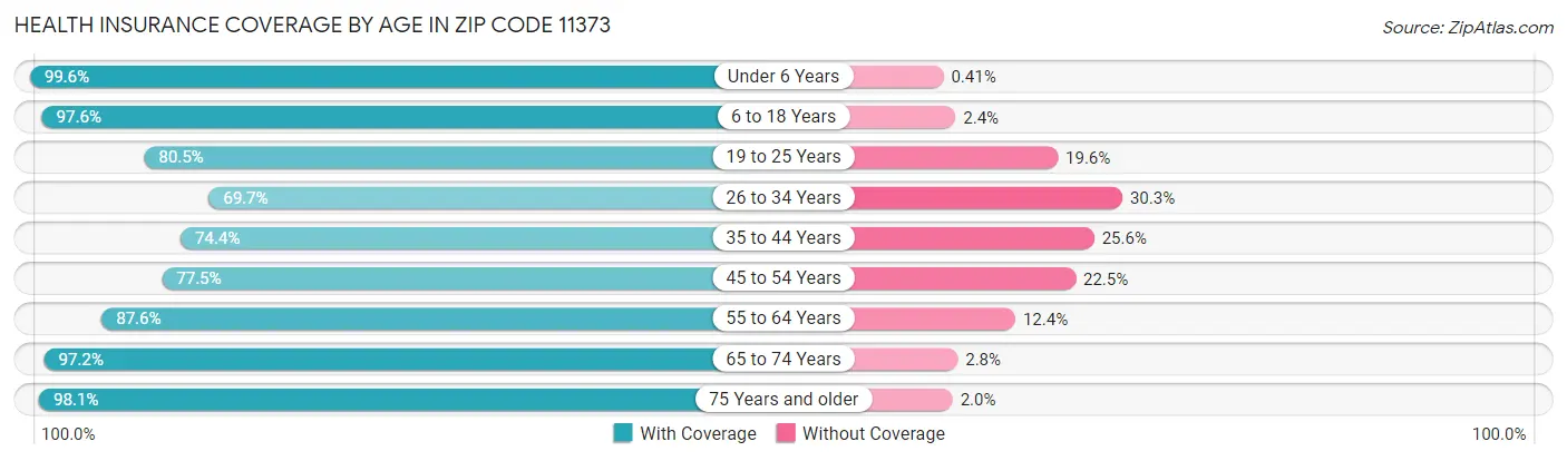 Health Insurance Coverage by Age in Zip Code 11373