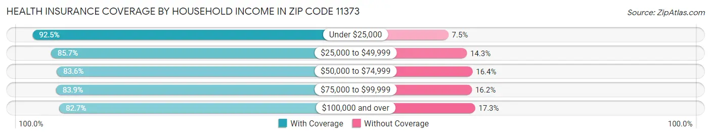 Health Insurance Coverage by Household Income in Zip Code 11373