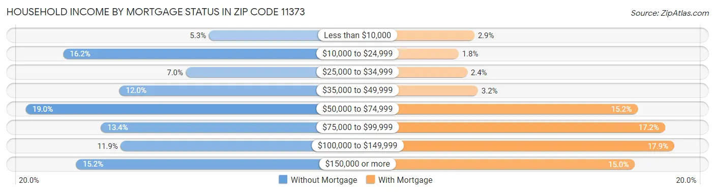 Household Income by Mortgage Status in Zip Code 11373