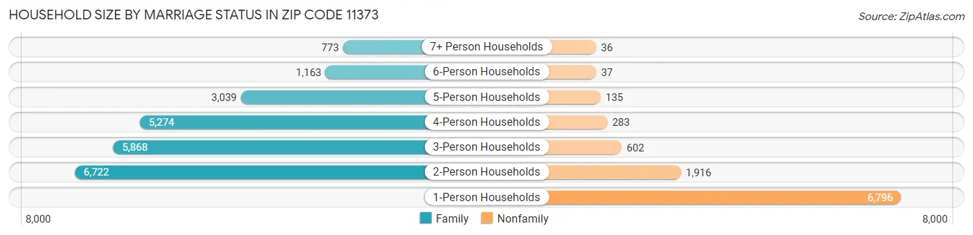 Household Size by Marriage Status in Zip Code 11373