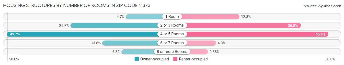 Housing Structures by Number of Rooms in Zip Code 11373