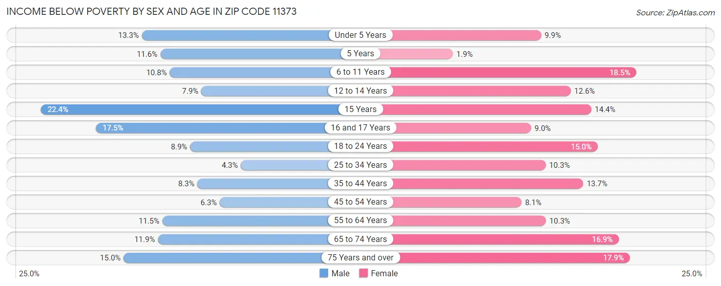 Income Below Poverty by Sex and Age in Zip Code 11373
