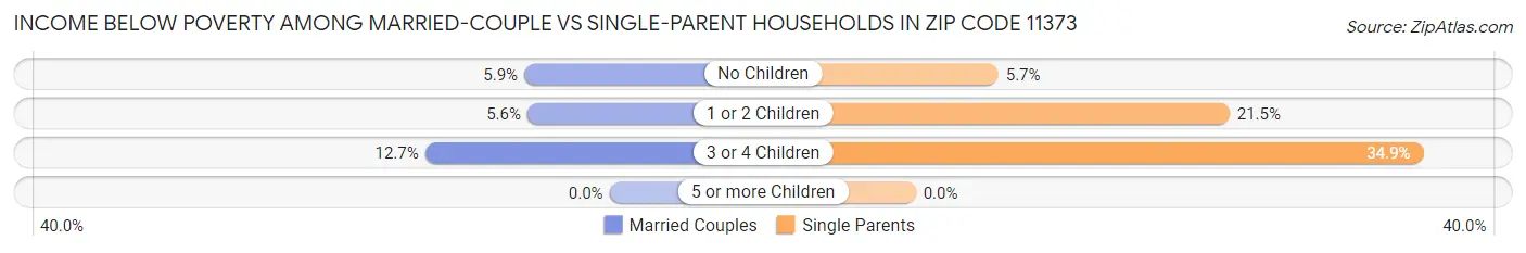 Income Below Poverty Among Married-Couple vs Single-Parent Households in Zip Code 11373